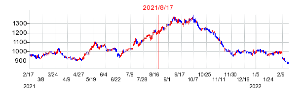 2021年8月17日 09:41前後のの株価チャート